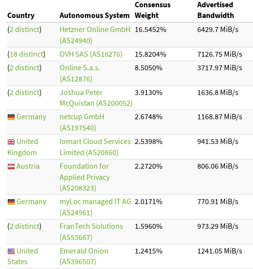 Screenshot of Relay Search, showing that we are currently at position 7 in the ASN overview.