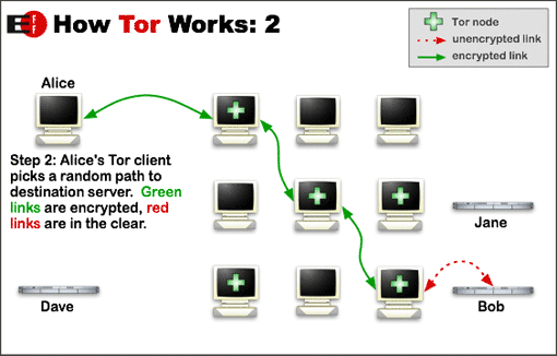 Tor Overview